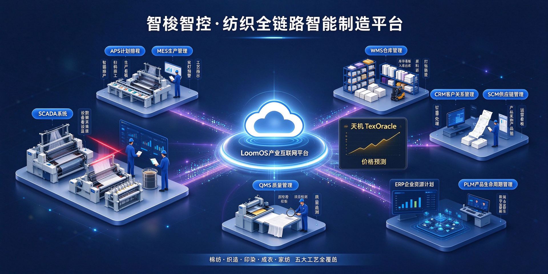 端-边-云-智纺织全链路智造主视觉：设备端、边缘网关、云端 MES 与天机智能决策四层协同